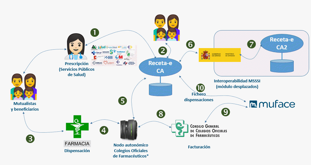 Diagrama de receta electr�nica p�blica