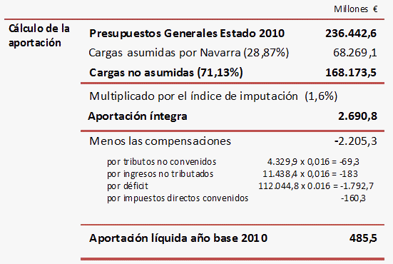 Cálculo de la aportación